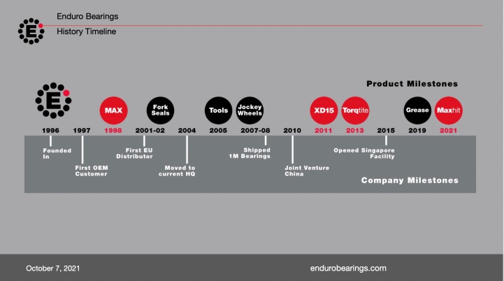 A timeline of the Enduro Bearings company